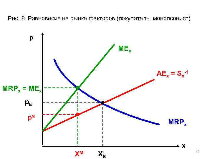 Рис. 8. Равновесие на рынке факторов (покупатель–монопсонист) р MEх AEх = Sх-1 MRPх =