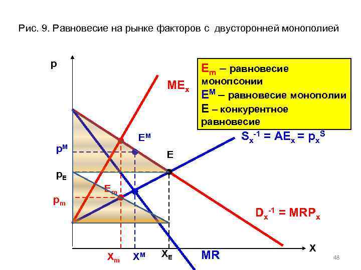 Рис. 9. Равновесие на рынке факторов с двусторонней монополией р Em – равновесие MEх