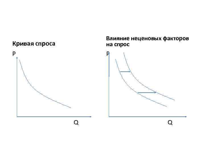 Кривая спроса Влияние неценовых факторов на спрос P P Q Q 