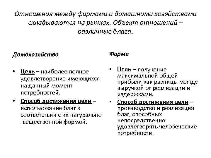 Отношения между фирмами и домашними хозяйствами складываются на рынках. Объект отношений – различные блага.