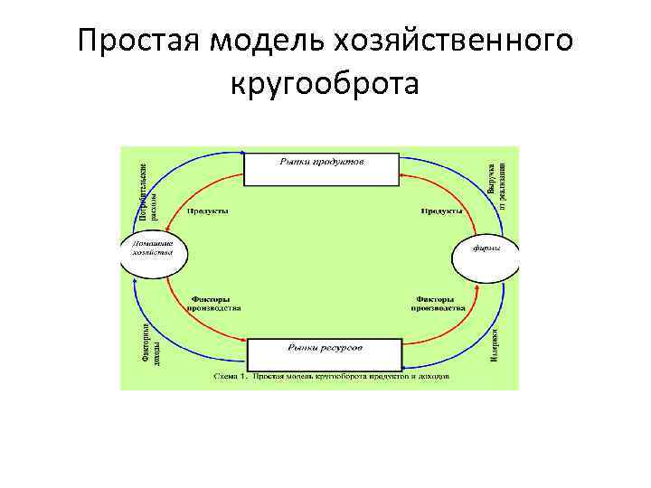 Простая модель хозяйственного кругооброта 