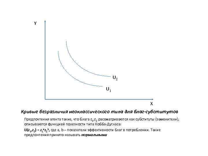 Y U 2 U 1 Х Кривые безразличия неоклассического типа для благ-субститутов Предпочтения агента