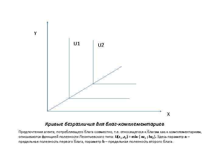 Y U 1 U 2 X Кривые безразличия для благ-комплементариев Предпочтения агента, потребляющего блага