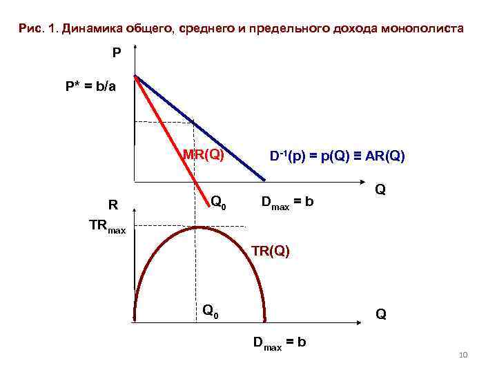 Рис. 1. Динамика общего, среднего и предельного дохода монополиста P P* = b/a MR(Q)