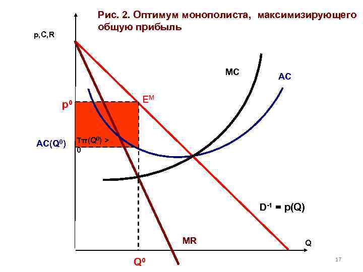 Рис. 2. Оптимум монополиста, максимизирующего общую прибыль p, C, R MC EM p 0