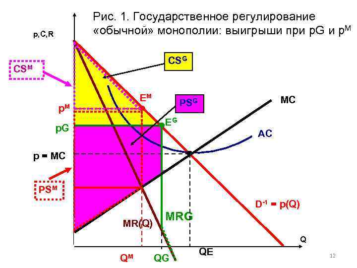 Рис. 1. Государственное регулирование «обычной» монополии: выигрыши при p. G и p. M p,