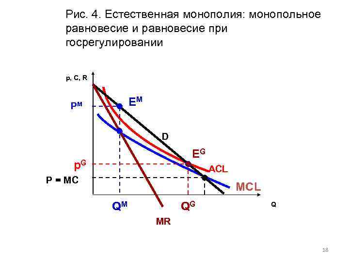 Рис. 4. Естественная монополия: монопольное равновесие и равновесие при госрегулировании p, C, R EM