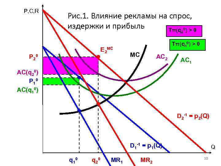 P, C, R Рис. 1. Влияние рекламы на спрос, издержки и прибыль Tπ(q 0)