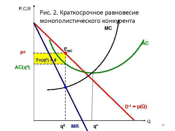 Краткосрочный период монополистической конкуренции