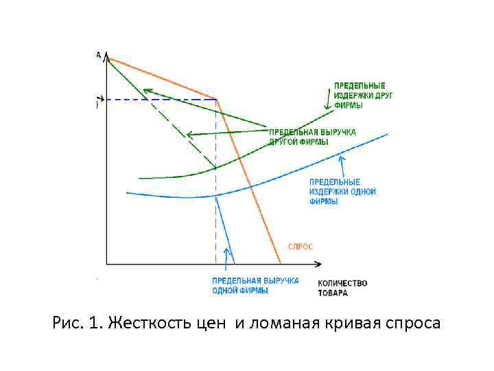 Рис. 1. Жесткость цен и ломаная кривая спроса 