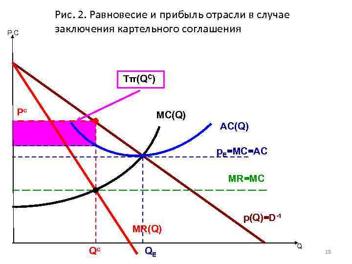P, C Рис. 2. Равновесие и прибыль отрасли в случае заключения картельного соглашения Tπ(QC)
