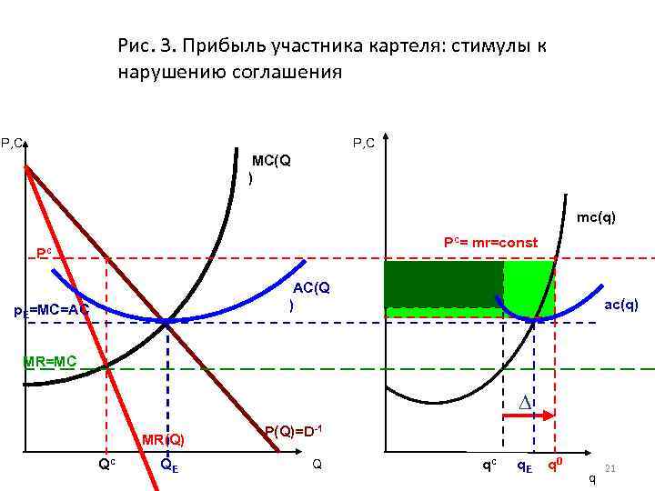 Рис. 3. Прибыль участника картеля: стимулы к нарушению соглашения P, C MC(Q ) mc(q)