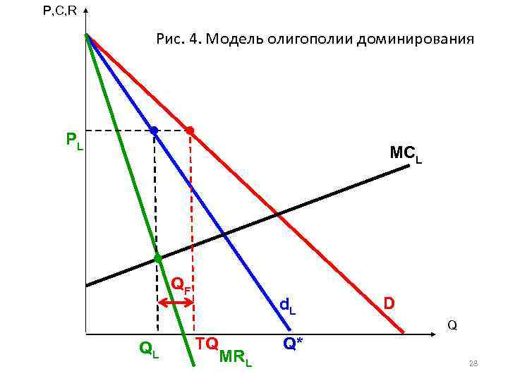 P, C, R Рис. 4. Модель олигополии доминирования PL MCL QF d. L D