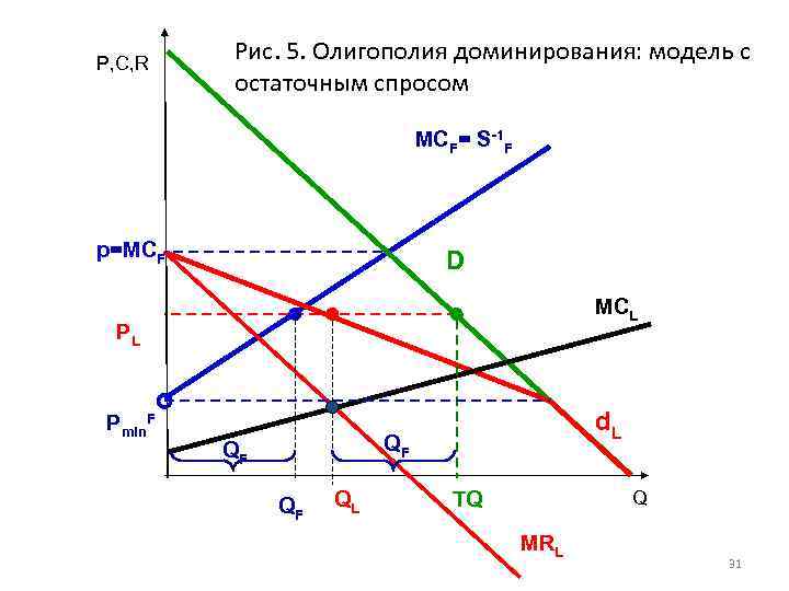 P, C, R Рис. 5. Олигополия доминирования: модель с остаточным спросом MCF= S-1 F