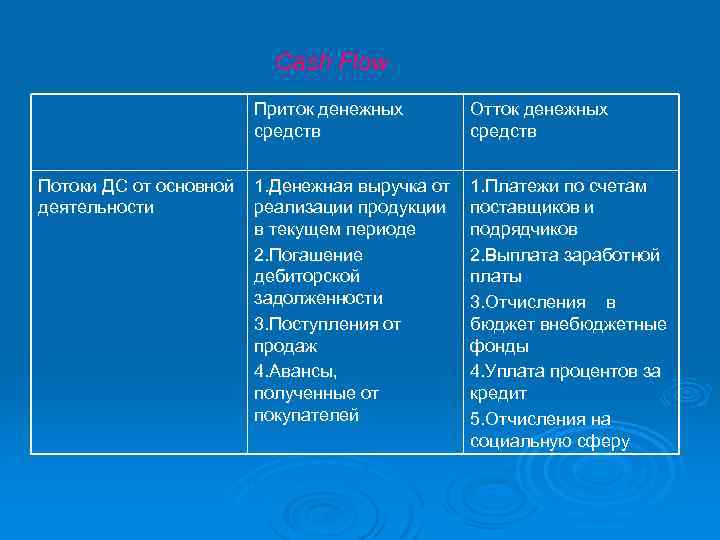 Cash Flow Приток денежных средств Отток денежных средств Потоки ДС от основной 1. Денежная