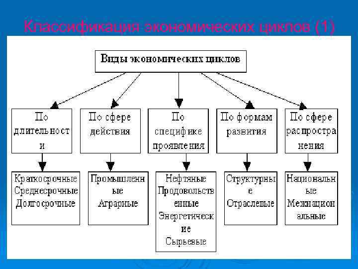 Классификация экономических циклов (1) 