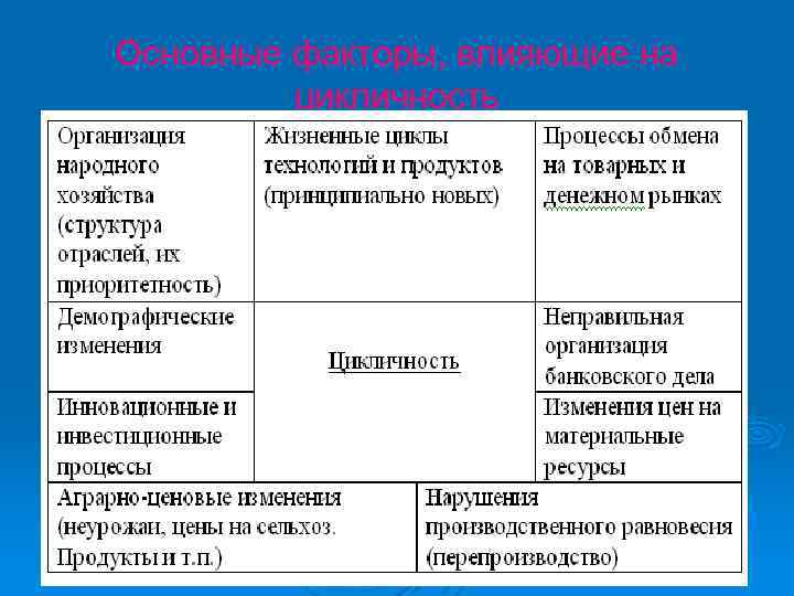 Основные факторы, влияющие на цикличность 