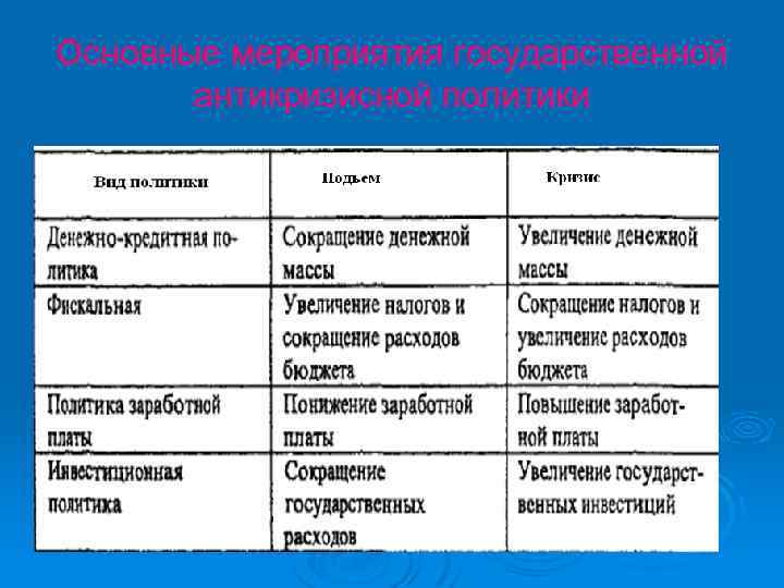 Основные мероприятия государственной антикризисной политики 