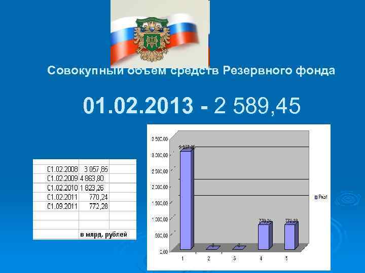 Совокупный объем средств Резервного фонда 01. 02. 2013 - 2 589, 45 