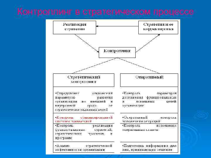 Контроллинг в стратегическом процессе 