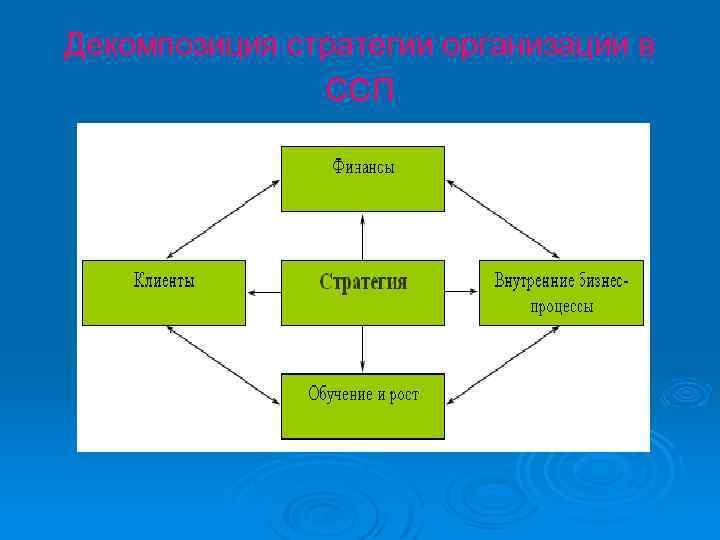 Декомпозиция стратегии организации в ССП 