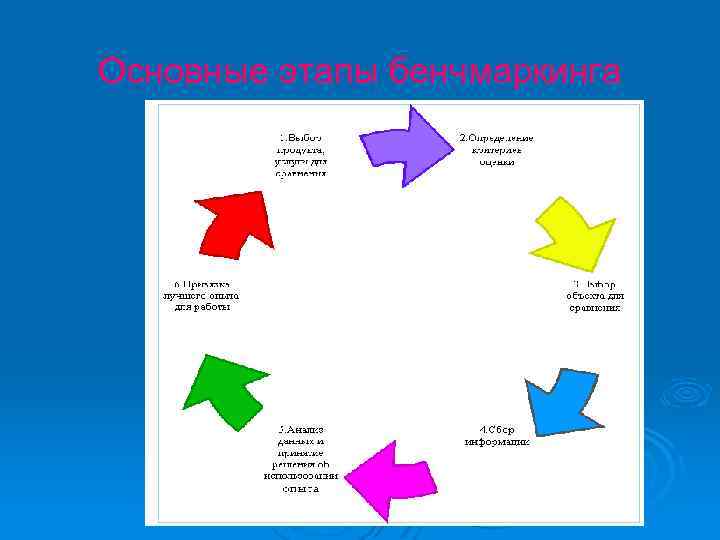 Основные этапы бенчмаркинга 