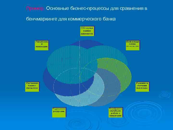 Пример. Основные бизнес процессы для сравнения в бенчмаркинге для коммерческого банка 