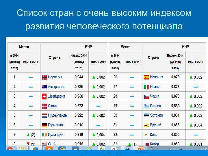 Список стран с очень высоким индексом развития человеческого потенциала 