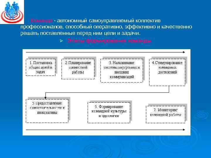 Ø Команда автономный самоуправляемый коллектив профессионалов, способный оперативно, эффективно и качественно решать поставленные перед