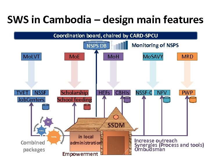 SWS in Cambodia – design main features Coordination board, chaired by CARD-SPCU Monitoring of
