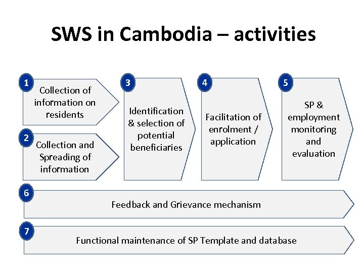 SWS in Cambodia – activities 1 2 6 7 Collection of information on residents