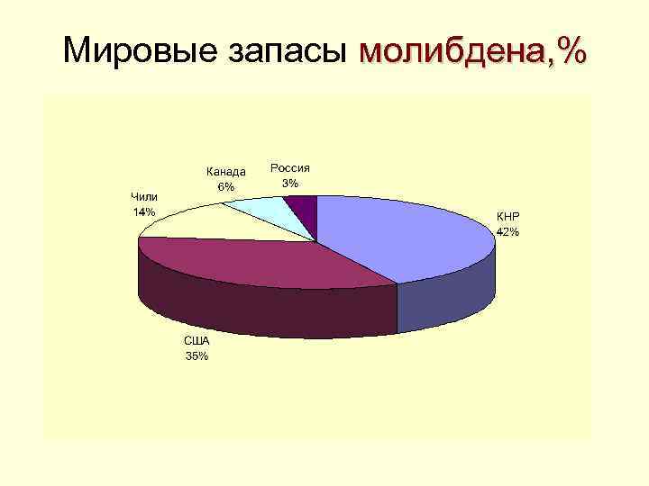 Мировые запасы молибдена, % 