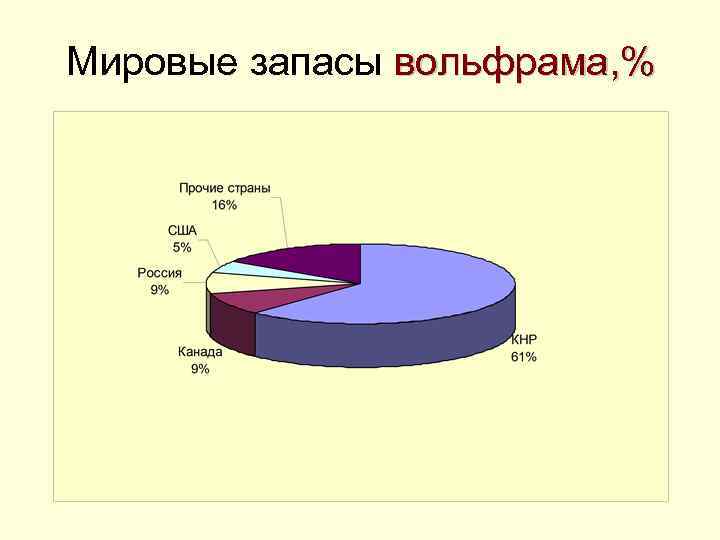 Мировые запасы вольфрама, % 