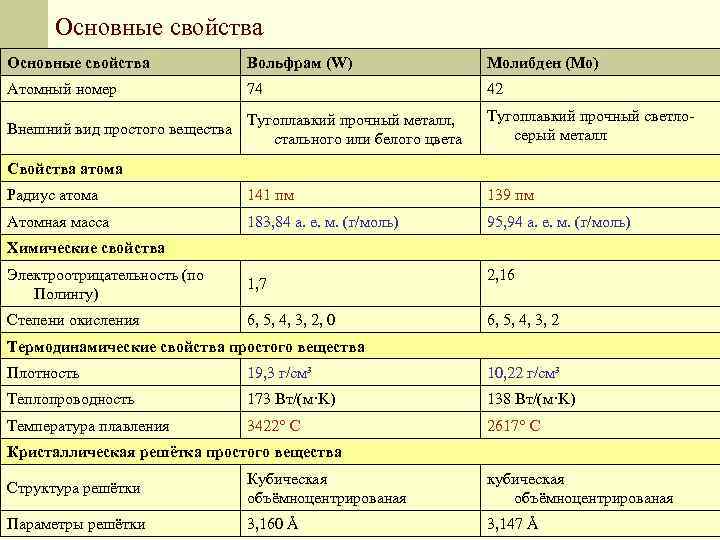 Свойства вольфрама. Свойствах простого вещества вольфрама. Вольфрам характеристика. Физические свойства вольфрама. Физические характеристики вольфрама и молибдена.