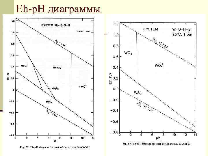 Eh-p. H диаграммы 