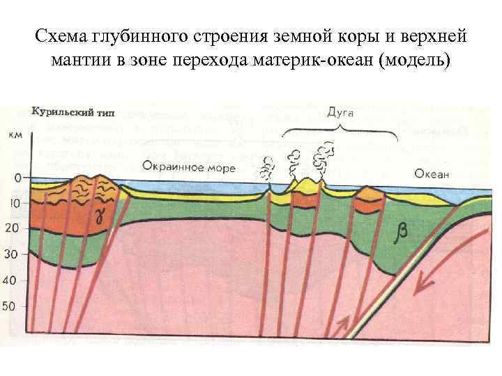 Схема глубинного строения земной коры и верхней мантии в зоне перехода материк-океан (модель) 