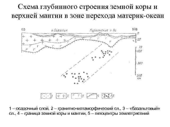 Схема глубинного строения земной коры и верхней мантии в зоне перехода материк-океан 1 –