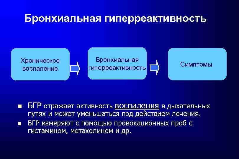 Бронхиальная гиперреактивность Хроническое воспаление Бронхиальная гиперреактивность Симптомы БГР отражает активность воспаления в дыхательных путях