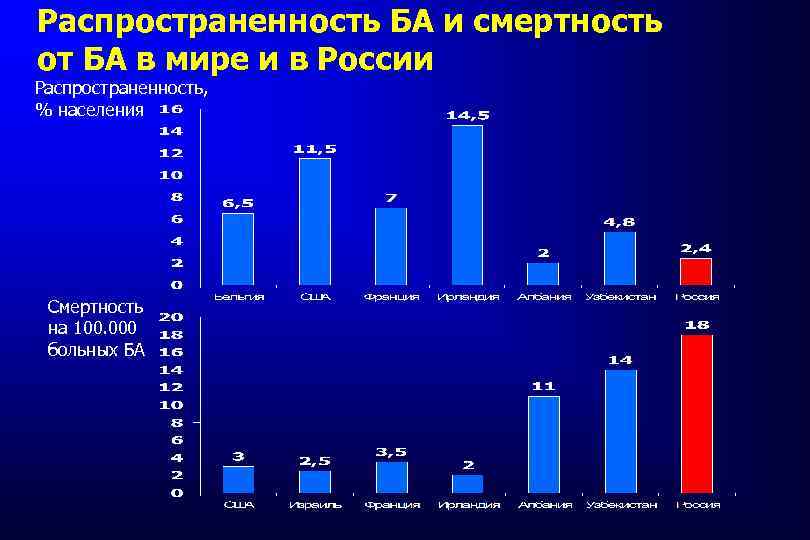 Распространенность БА и смертность от БА в мире и в России Распространенность, % населения