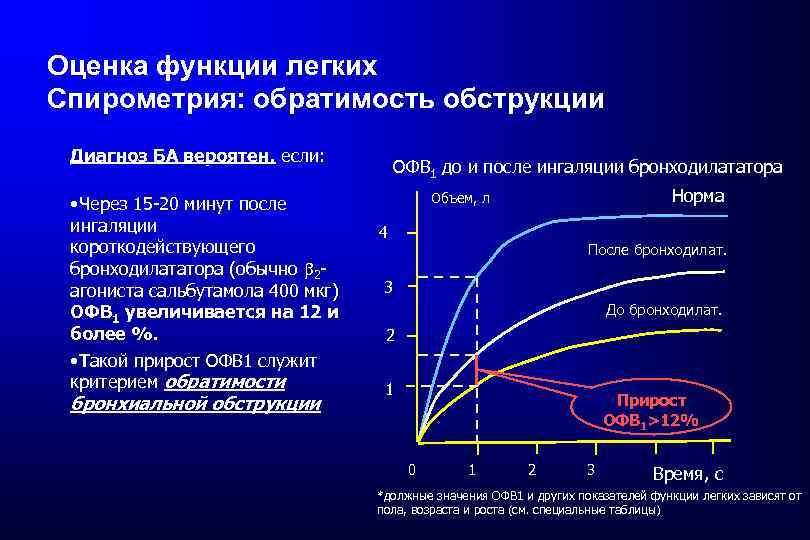 Оценка функции легких Спирометрия: обратимость обструкции Диагноз БА вероятен, если: • Через 15 -20