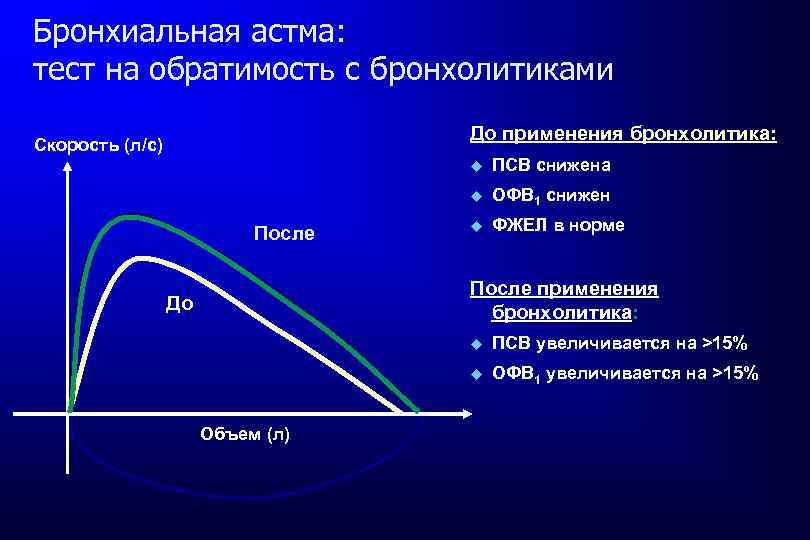 Бронхиальная астма: тест на обратимость с бронхолитиками До применения бронхолитика: Скорость (л/с) u u