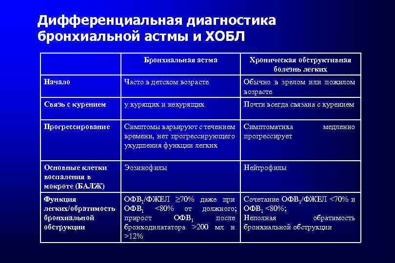 Дифференциальная диагностика бронхиальной астмы и ХОБЛ Бронхиальная астма Хроническая обструктивная болезнь легких Начало Часто