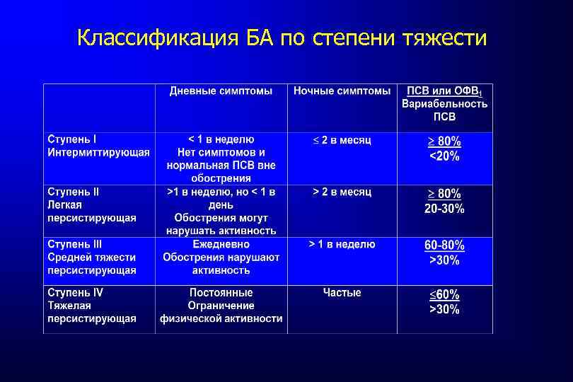 Классификация БА по степени тяжести 