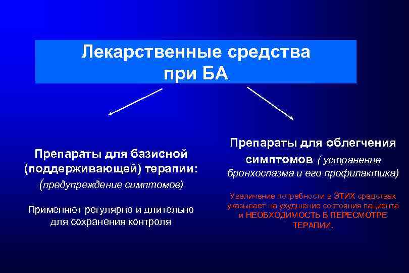 Лекарственные средства при БА Препараты для базисной (поддерживающей) терапии: (предупреждение симптомов) Применяют регулярно и