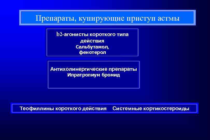 Препараты для купирования приступа удушья. Механизм действия фенотерола. Механизм бронхолитического действия сальбутамола и фенотерола. Каков механизм действия сальбутамола и беротека?. Механизм действия антихолинергических препаратов.