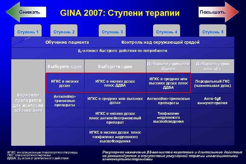 Снижать Ступень 1 GINA 2007: Ступени терапии Ступень 2 Ступень 3 Повышать Ступень 4