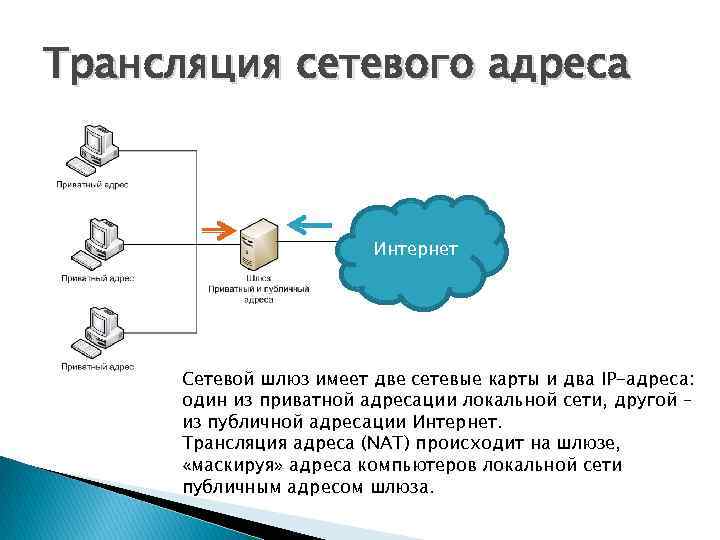 Трансляция сетевого адреса Интернет Сетевой шлюз имеет две сетевые карты и два IP-адреса: один
