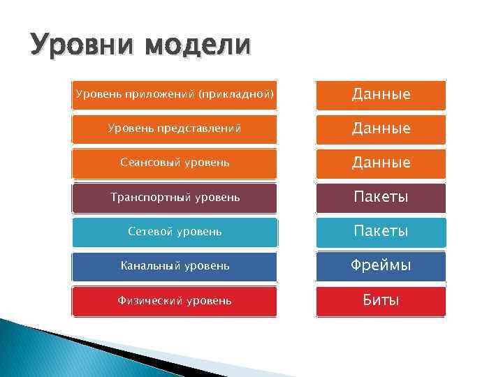 Уровни модели Уровень приложений (прикладной) Данные Уровень представлений Данные Сеансовый уровень Данные Транспортный уровень