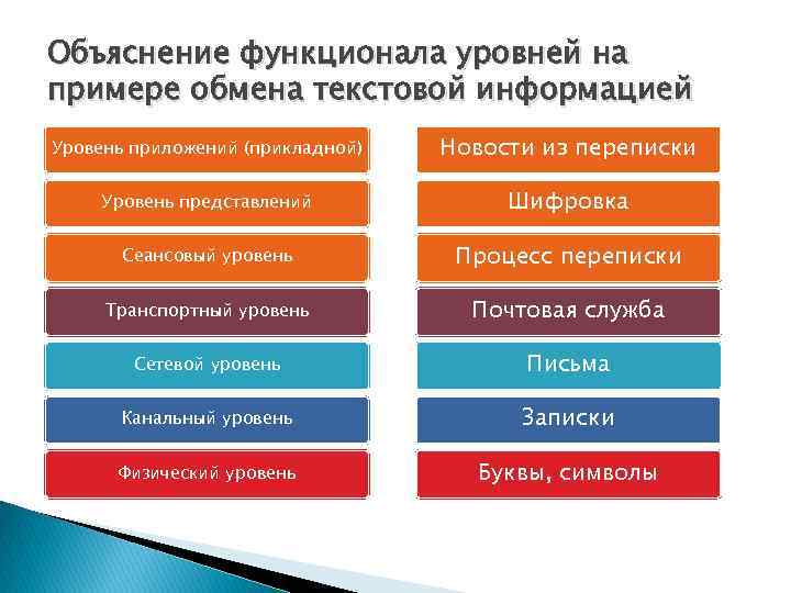 Объяснение функционала уровней на примере обмена текстовой информацией Уровень приложений (прикладной) Новости из переписки