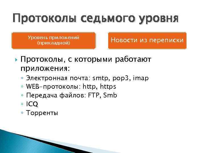Протоколы седьмого уровня Уровень приложений (прикладной) Новости из переписки Протоколы, с которыми работают приложения: